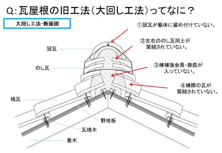 反り(そり)・起り(むくり)ってなに? 屋根の用語・Q&A | 三州瓦の神清 愛知で創業150年超。地震や台風に強い防災瓦・軽量瓦・天窓・雨漏 ...