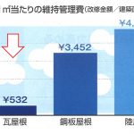 瓦は驚くほどローメンテナンス! (新潟市五泉市の公共建築物のデータより)
