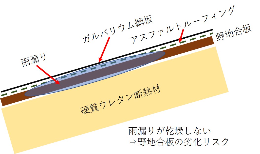 片流れ 屋根断熱 ガルバリウム鋼板の3点セットは危険な屋根なんです 愛知県内の雨漏り調査 修理なら 雨漏りホームドクターkamisei かみせい