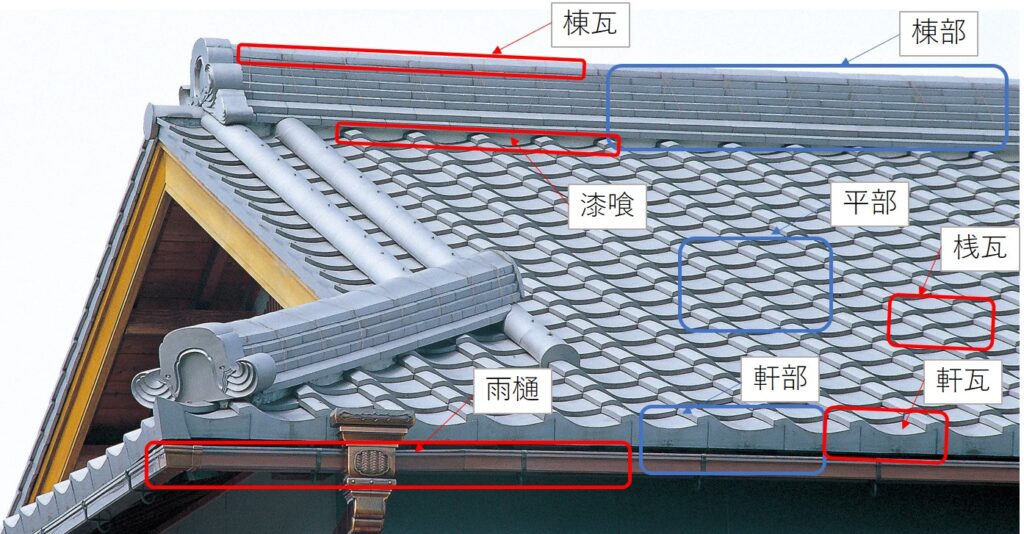 屋根の各部位の名称と構造を紹介 修理が必要な3つの事例も紹介 三州瓦の神清 地震や台風に強い防災瓦 軽量瓦 天窓 雨漏 リフォームなど屋根 のことならなんでもご相談ください