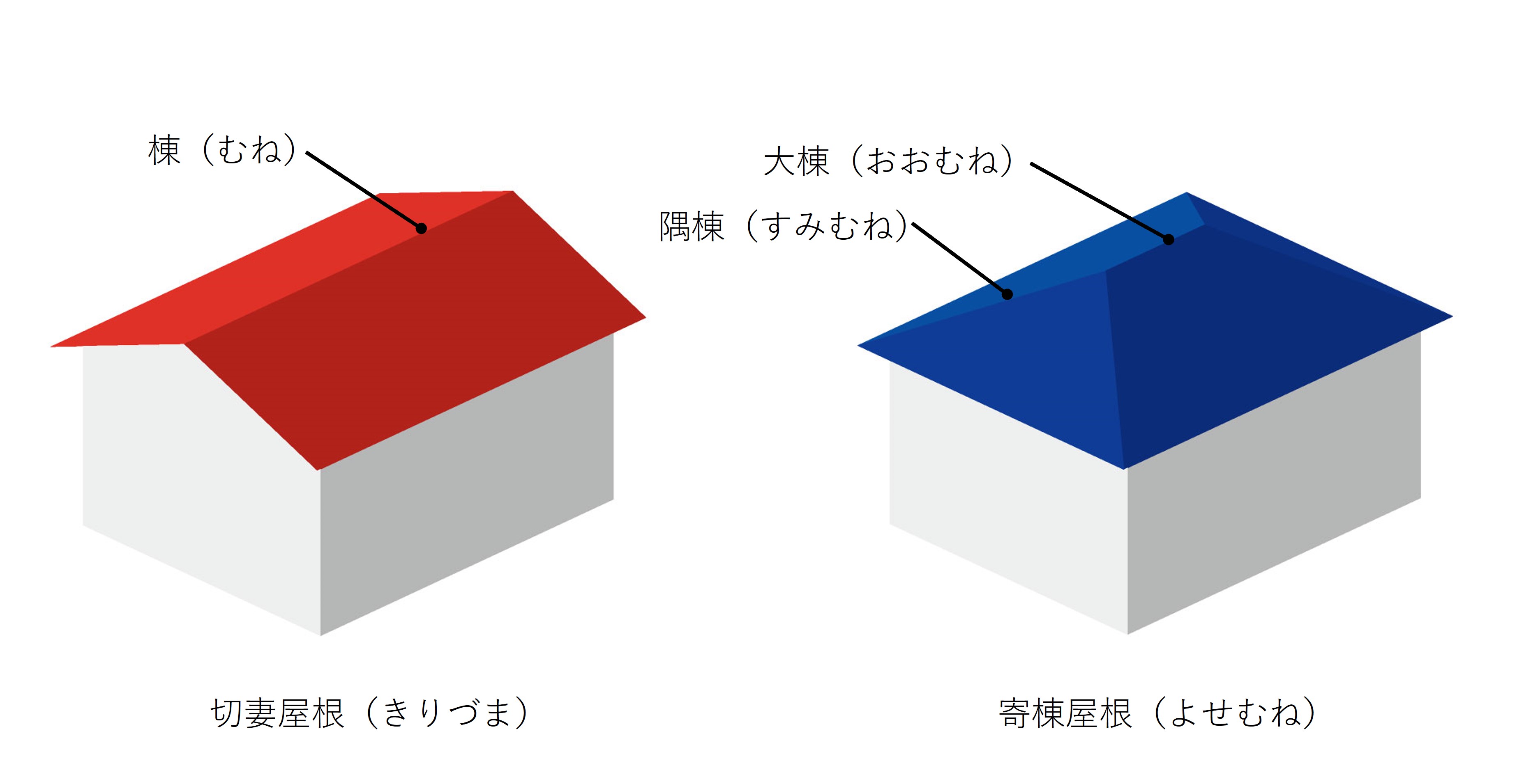 屋根棟の修理費用の相場は 修理のタイミングや安くするコツも紹介 三州瓦の神清 愛知で創業150年超 地震や台風に強い防災瓦 軽量瓦 天窓 雨漏 リフォームなど屋根のことならなんでもご相談ください