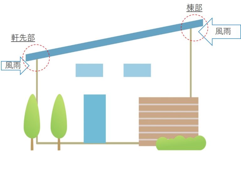 反り(そり)・起り(むくり)ってなに? 屋根の用語・Q&A | 三州瓦の神清 愛知で創業150年超。地震や台風に強い防災瓦・軽量瓦・天窓・雨漏 ...